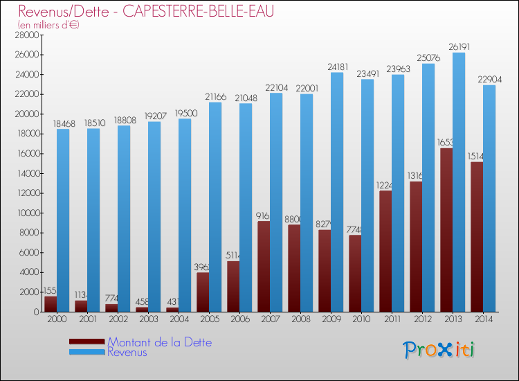 Evolution comparée de la dette et des revenus pour la commune de CAPESTERRE-BELLE-EAU de 2000 à 2014 Comparaison de la dette et des revenus pour CAPESTERRE-BELLE-EAU de 2000 à 2014