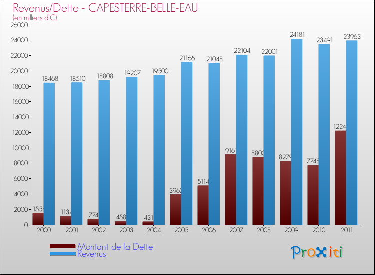 Evolution comparée de la dette et des revenus pour la commune de CAPESTERRE-BELLE-EAU de 2000 à 2011 Comparaison de la dette et des revenus pour CAPESTERRE-BELLE-EAU de 2000 à 2011