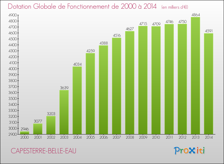 Evolution du montant de la Dotation Globale de Fonctionnement pour la commune de CAPESTERRE-BELLE-EAU de 2000 à 2014 Evolution du montant de la Dotation Globale de Fonctionnement pour CAPESTERRE-BELLE-EAU de 2000 à 2014