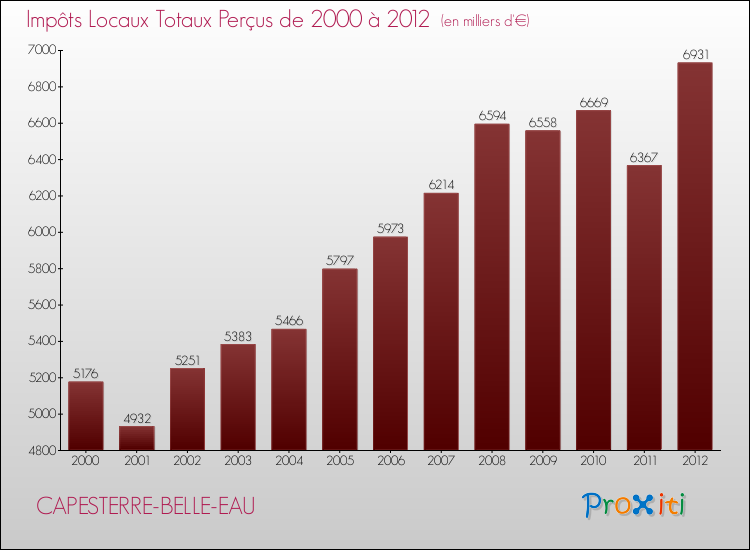 Evolution des Impôts Locaux pour la commune de CAPESTERRE-BELLE-EAU de 2000 à 2012 Evolution des Impôts Locaux pour CAPESTERRE-BELLE-EAU de 2000 à 2012