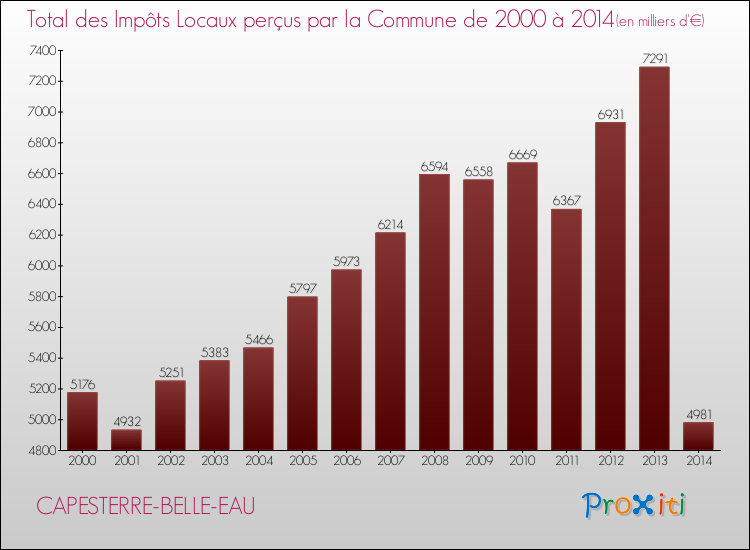 Evolution des Impôts Locaux pour la commune de CAPESTERRE-BELLE-EAU de 2000 à 2014 Evolution des Impôts Locaux pour CAPESTERRE-BELLE-EAU de 2000 à 2014