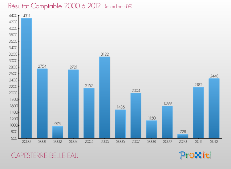 Evolution du résultat comptable pour la commune de CAPESTERRE-BELLE-EAU de 2000 à 2012 Evolution du résultat comptable pour CAPESTERRE-BELLE-EAU de 2000 à 2012