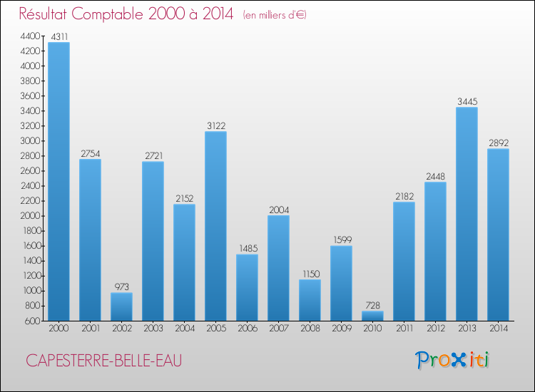 Evolution du résultat comptable pour la commune de CAPESTERRE-BELLE-EAU de 2000 à 2014 Evolution du résultat comptable pour CAPESTERRE-BELLE-EAU de 2000 à 2014