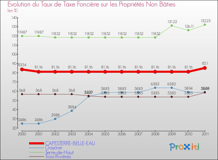 Evolution du taux de la taxe foncière sur les immeubles et terrains non batis pour CAPESTERRE-BELLE-EAU et les communes proches Comparaison des taux de la taxe foncière sur les immeubles et terrains non batis pour CAPESTERRE-BELLE-EAU et les communes voisines