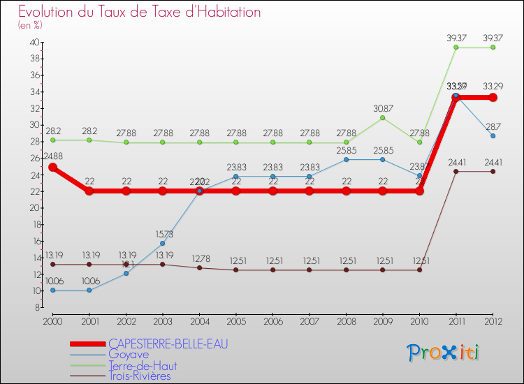 Evolution du taux de la taxe d'habitation pour CAPESTERRE-BELLE-EAU et les communes proches Comparaison des taux de la taxe d'habitation pour CAPESTERRE-BELLE-EAU et les communes voisines