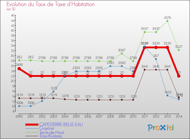 Evolution du taux de la taxe d'habitation pour CAPESTERRE-BELLE-EAU et les communes proches de 2000 à 2014 Comparaison des taux de la taxe d'habitation pour CAPESTERRE-BELLE-EAU et les communes voisines de 2000 à 2014