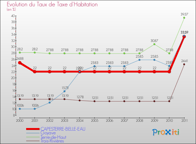 Evolution du taux de la taxe d'habitation pour CAPESTERRE-BELLE-EAU et les communes proches Comparaison des taux de la taxe d'habitation pour CAPESTERRE-BELLE-EAU et les communes voisines