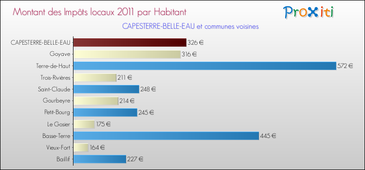 Montant des impôts locaux par Habitant pour CAPESTERRE-BELLE-EAU et les communes proches Comparaison des impôts locaux par habitant pour CAPESTERRE-BELLE-EAU et les communes voisines
