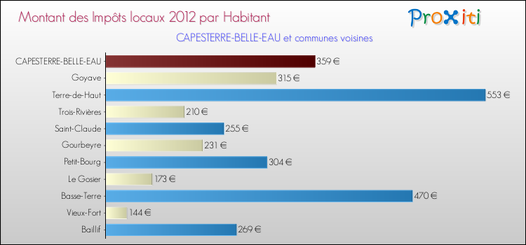 Montant des impôts locaux par Habitant pour CAPESTERRE-BELLE-EAU et les communes proches Comparaison des impôts locaux par habitant pour CAPESTERRE-BELLE-EAU et les communes voisines