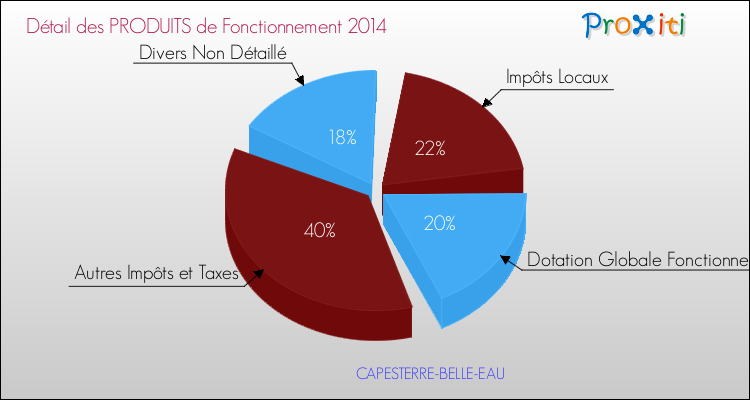 Décomposition du Budget de Fonctionnement 2014 de la commune de CAPESTERRE-BELLE-EAU Budget de Fonctionnement 2014 pour la commune de CAPESTERRE-BELLE-EAU