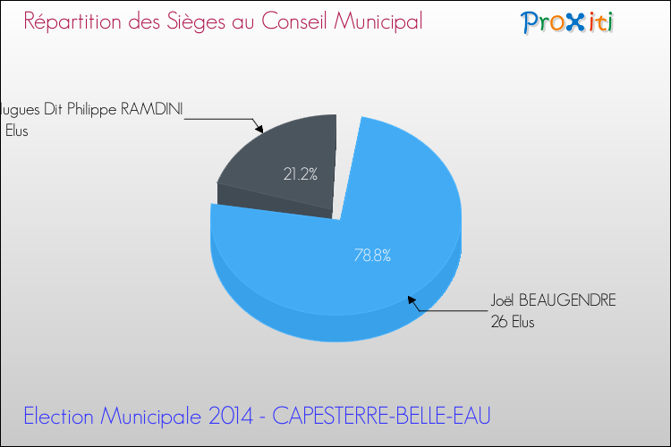 Répartition des élus au conseil municipal entre les listes au 2ème Tour des Elections Municipales 2014 de la commune de CAPESTERRE-BELLE-EAU Elections Municipales 2014 - Répartition des élus au conseil municipal entre les listes au 2ème Tour pour la commune de CAPESTERRE-BELLE-EAU