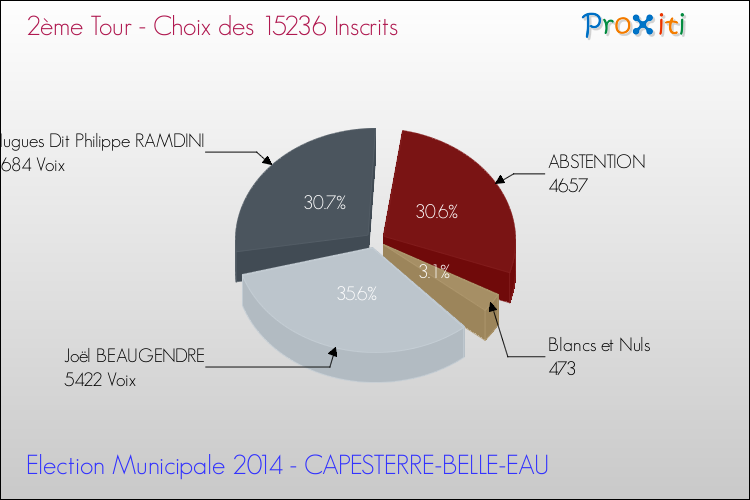 Résultats par rapport aux inscrits au 2ème Tour des Elections Municipales 2014 de la commune de CAPESTERRE-BELLE-EAU Elections Municipales 2014 - Résultats par rapport aux inscrits au 2ème Tour pour la commune de CAPESTERRE-BELLE-EAU
