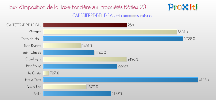 Taux d'imposition de la taxe foncière sur le bati 2011 pour CAPESTERRE-BELLE-EAU et les communes proches Comparaison des taux d'imposition de la taxe foncière sur le bati 2011 pour CAPESTERRE-BELLE-EAU et les communes voisines