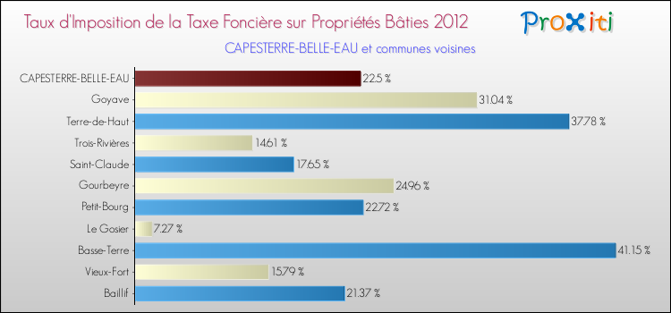 Taux d'imposition de la taxe foncière sur le bati 2012 pour CAPESTERRE-BELLE-EAU et les communes proches Comparaison des taux d'imposition de la taxe foncière sur le bati 2012 pour CAPESTERRE-BELLE-EAU et les communes voisines