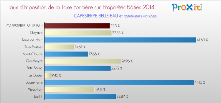 Taux d'imposition de la taxe foncière sur le bati 2014 pour CAPESTERRE-BELLE-EAU et les communes proches Comparaison des taux d'imposition de la taxe foncière sur le bati 2014 pour CAPESTERRE-BELLE-EAU et les communes voisines