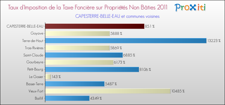 Taux d'imposition de la taxe foncière sur les immeubles et terrains non batis 2011 pour CAPESTERRE-BELLE-EAU et les communes proches Comparaison des taux d'imposition de la taxe foncière sur les immeubles et terrains non batis 2011 pour CAPESTERRE-BELLE-EAU et les communes voisines