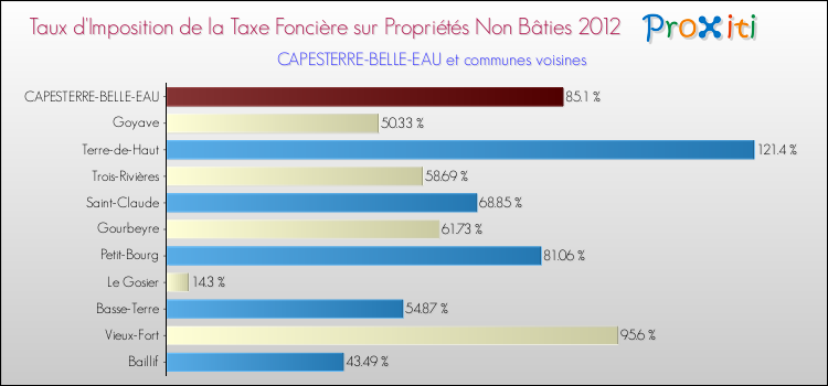 Taux d'imposition de la taxe foncière sur les immeubles et terrains non batis 2012 pour CAPESTERRE-BELLE-EAU et les communes proches Comparaison des taux d'imposition de la taxe foncière sur les immeubles et terrains non batis 2012 pour CAPESTERRE-BELLE-EAU et les communes voisines