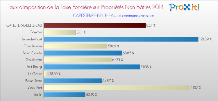 Taux d'imposition de la taxe foncière sur les immeubles et terrains non batis 2014 pour CAPESTERRE-BELLE-EAU et les communes proches Comparaison des taux d'imposition de la taxe foncière sur les immeubles et terrains non batis 2014 pour CAPESTERRE-BELLE-EAU et les communes voisines