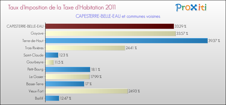 Taux d'imposition de la taxe d'habitation 2011 pour CAPESTERRE-BELLE-EAU et les communes proches Comparaison des taux d'imposition de la taxe d'habitation 2011 pour CAPESTERRE-BELLE-EAU et les communes voisines