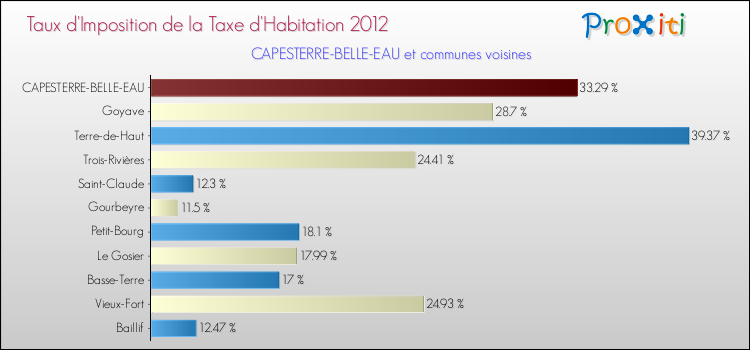 Taux d'imposition de la taxe d'habitation 2012 pour CAPESTERRE-BELLE-EAU et les communes proches Comparaison des taux d'imposition de la taxe d'habitation 2012 pour CAPESTERRE-BELLE-EAU et les communes voisines