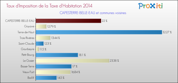 Taux d'imposition de la taxe d'habitation 2014 pour CAPESTERRE-BELLE-EAU et les communes proches Comparaison des taux d'imposition de la taxe d'habitation 2014 pour CAPESTERRE-BELLE-EAU et les communes voisines