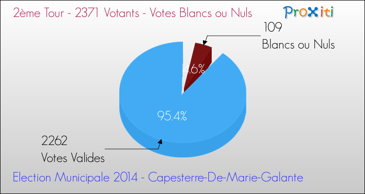Votes blancs ou nuls au 2ème Tour des Elections Municipales 2014 de la commune de Capesterre-De-Marie-Galante Elections Municipales 2014 - Votes blancs ou nuls au 2ème Tour pour la commune de Capesterre-De-Marie-Galante