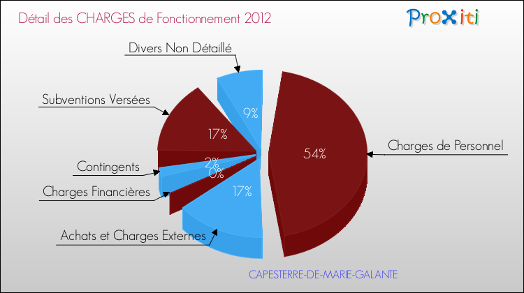 Décomposition des Charges de Fonctionnement 2012 de la commune de CAPESTERRE-DE-MARIE-GALANTE Charges de Fonctionnement 2012 pour la commune de CAPESTERRE-DE-MARIE-GALANTE