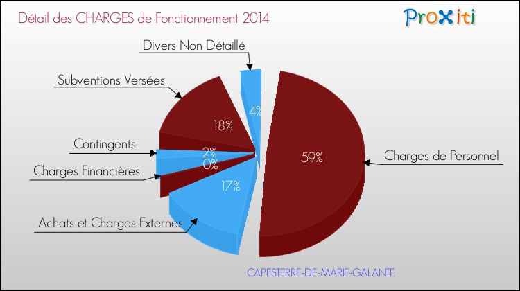 Décomposition des Charges de Fonctionnement 2014 de la commune de CAPESTERRE-DE-MARIE-GALANTE Charges de Fonctionnement 2014 pour la commune de CAPESTERRE-DE-MARIE-GALANTE