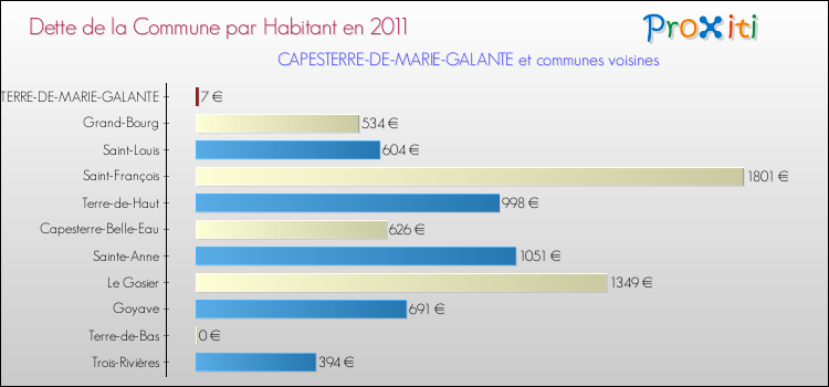 Dette par habitant de la commune en 2011 pour CAPESTERRE-DE-MARIE-GALANTE et les communes proches Comparaison de la dette par habitant de la commune en 2011 pour CAPESTERRE-DE-MARIE-GALANTE et les communes voisines