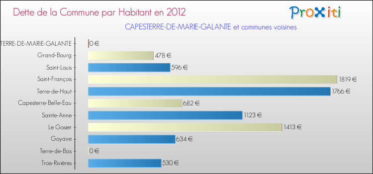 Dette par habitant de la commune en 2012 pour CAPESTERRE-DE-MARIE-GALANTE et les communes proches Comparaison de la dette par habitant de la commune en 2012 pour CAPESTERRE-DE-MARIE-GALANTE et les communes voisines