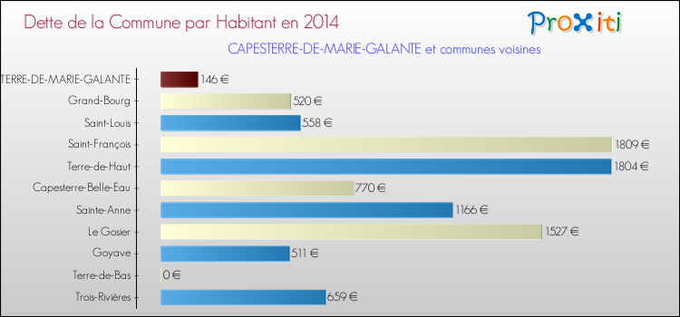 Dette par habitant de la commune en 2014 pour CAPESTERRE-DE-MARIE-GALANTE et les communes proches Comparaison de la dette par habitant de la commune en 2014 pour CAPESTERRE-DE-MARIE-GALANTE et les communes voisines