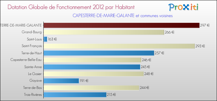 Montant des dotations globales de fonctionnement DGF par Habitant pour CAPESTERRE-DE-MARIE-GALANTE et les communes proches Comparaison des des dotations globales de fonctionnement DGF par habitant pour CAPESTERRE-DE-MARIE-GALANTE et les communes voisines