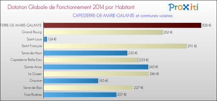 Montant des dotations globales de fonctionnement DGF par Habitant pour CAPESTERRE-DE-MARIE-GALANTE et les communes proches en 2014. Comparaison des des dotations globales de fonctionnement DGF par habitant pour CAPESTERRE-DE-MARIE-GALANTE et les communes voisines en 2014.