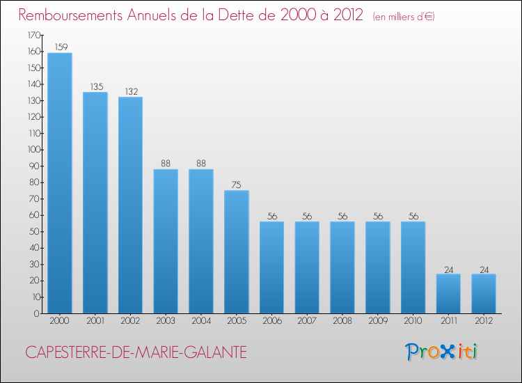 Evolution de l'annuité de la dette pour la commune de CAPESTERRE-DE-MARIE-GALANTE de 2000 à 2012 Annuités de la dette pour CAPESTERRE-DE-MARIE-GALANTE de 2000 à 2012