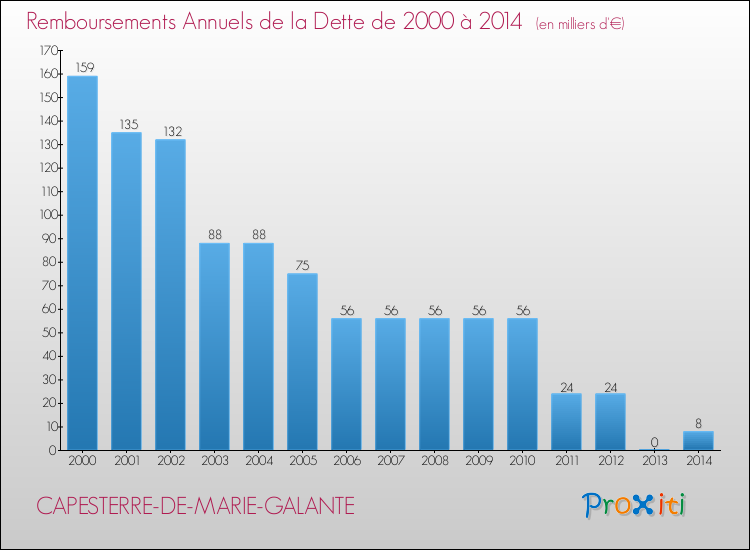 Evolution de l'annuité de la dette pour la commune de CAPESTERRE-DE-MARIE-GALANTE de 2000 à 2014 Annuités de la dette pour CAPESTERRE-DE-MARIE-GALANTE de 2000 à 2014
