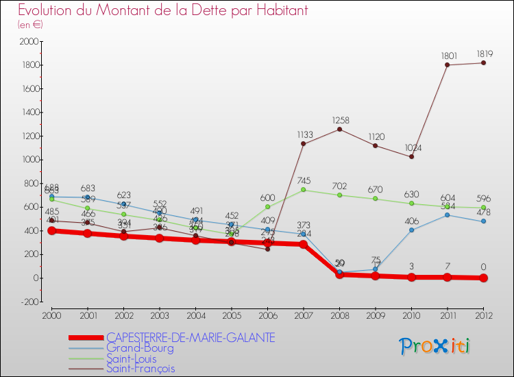 Evolution de la dette par habitant pour la commune de CAPESTERRE-DE-MARIE-GALANTE et les communes proches de 2000 à 2012 Comparaison de la dette par habitant pour CAPESTERRE-DE-MARIE-GALANTE et les communes voisines de 2000 à 2012