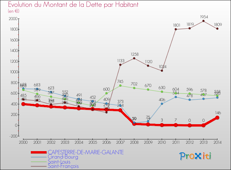 Evolution de la dette par habitant pour la commune de CAPESTERRE-DE-MARIE-GALANTE et les communes proches de 2000 à 2014 Comparaison de la dette par habitant pour CAPESTERRE-DE-MARIE-GALANTE et les communes voisines de 2000 à 2014