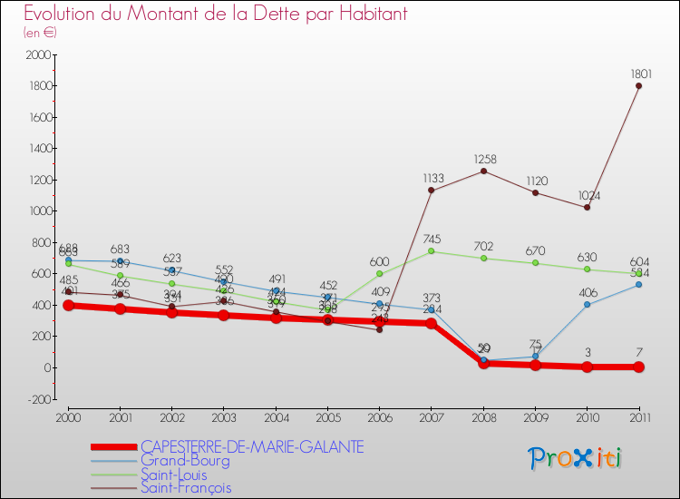 Evolution de la dette par habitant pour la commune de CAPESTERRE-DE-MARIE-GALANTE et les communes proches Comparaison de la dette par habitant pour CAPESTERRE-DE-MARIE-GALANTE et les communes voisines