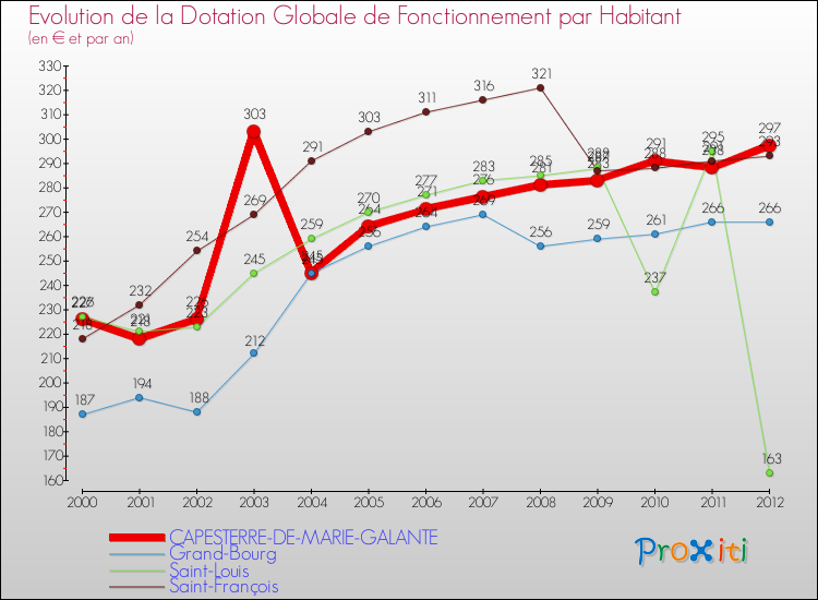 Evolution et montant de la dotation globale de fonctionnement par Habitant pour CAPESTERRE-DE-MARIE-GALANTE et les communes proches Comparaison des dotations globales de fonctionnement par habitant pour CAPESTERRE-DE-MARIE-GALANTE et les communes voisines