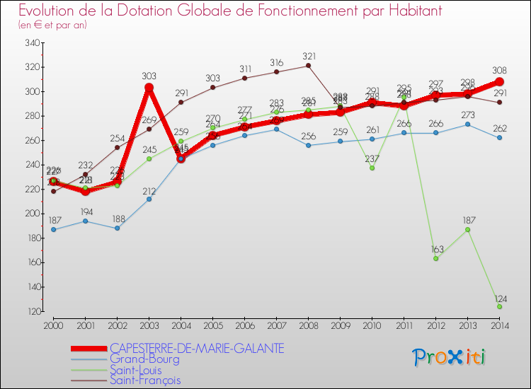Evolution et montant de la dotation globale de fonctionnement par Habitant pour CAPESTERRE-DE-MARIE-GALANTE et les communes proches de 2000 à 2014. Comparaison des dotations globales de fonctionnement par habitant pour CAPESTERRE-DE-MARIE-GALANTE et les communes voisines de 2000 à 2014.