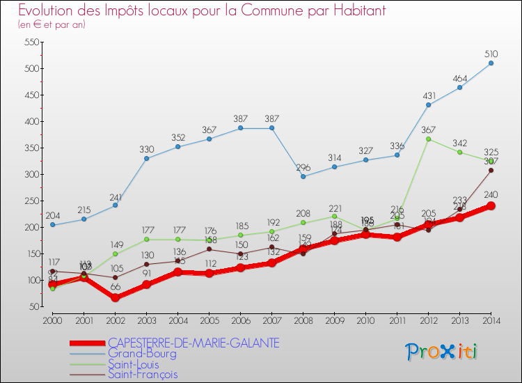 Evolution et montant des impôts locaux par Habitant pour CAPESTERRE-DE-MARIE-GALANTE et les communes proches de 2000 à 2014 Comparaison des impôts locaux par habitant pour CAPESTERRE-DE-MARIE-GALANTE et les communes voisines de 2000 à 2014