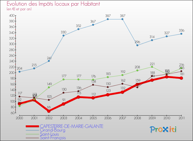 Evolution et montant des impôts locaux par Habitant pour CAPESTERRE-DE-MARIE-GALANTE et les communes proches Comparaison des impôts locaux par habitant pour CAPESTERRE-DE-MARIE-GALANTE et les communes voisines