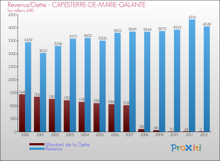 Evolution comparée de la dette et des revenus pour la commune de CAPESTERRE-DE-MARIE-GALANTE de 2000 à 2012 Comparaison de la dette et des revenus pour CAPESTERRE-DE-MARIE-GALANTE de 2000 à 2012