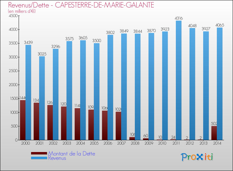 Evolution comparée de la dette et des revenus pour la commune de CAPESTERRE-DE-MARIE-GALANTE de 2000 à 2014 Comparaison de la dette et des revenus pour CAPESTERRE-DE-MARIE-GALANTE de 2000 à 2014