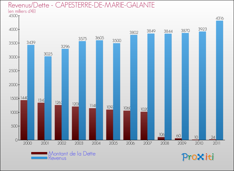 Evolution comparée de la dette et des revenus pour la commune de CAPESTERRE-DE-MARIE-GALANTE de 2000 à 2011 Comparaison de la dette et des revenus pour CAPESTERRE-DE-MARIE-GALANTE de 2000 à 2011