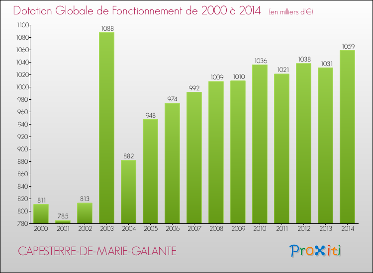 Evolution du montant de la Dotation Globale de Fonctionnement pour la commune de CAPESTERRE-DE-MARIE-GALANTE de 2000 à 2014 Evolution du montant de la Dotation Globale de Fonctionnement pour CAPESTERRE-DE-MARIE-GALANTE de 2000 à 2014