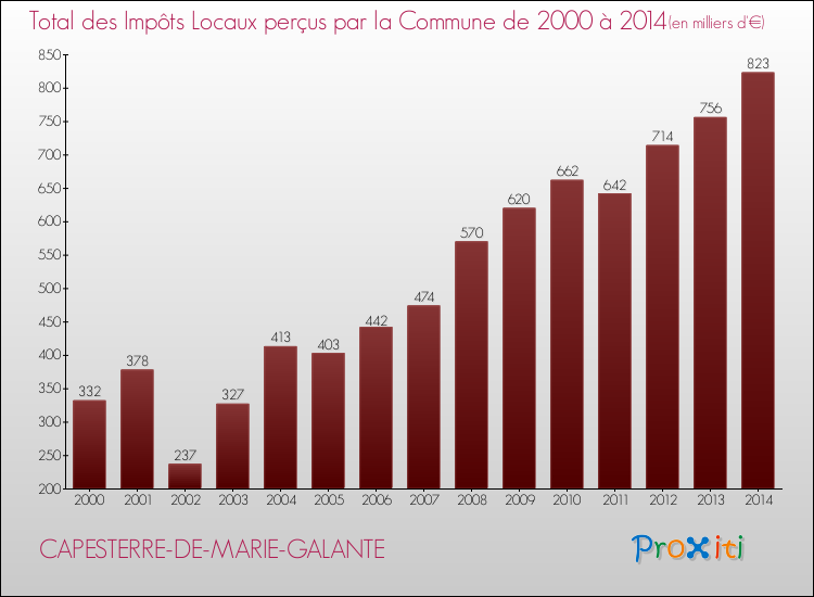 Evolution des Impôts Locaux pour la commune de CAPESTERRE-DE-MARIE-GALANTE de 2000 à 2014 Evolution des Impôts Locaux pour CAPESTERRE-DE-MARIE-GALANTE de 2000 à 2014