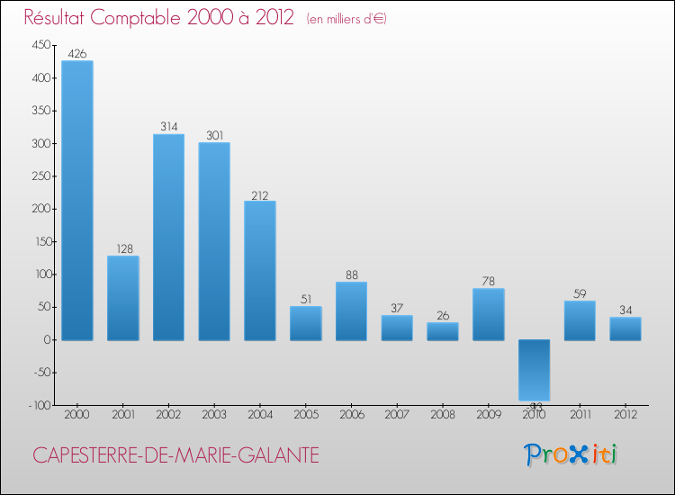 Evolution du résultat comptable pour la commune de CAPESTERRE-DE-MARIE-GALANTE de 2000 à 2012 Evolution du résultat comptable pour CAPESTERRE-DE-MARIE-GALANTE de 2000 à 2012