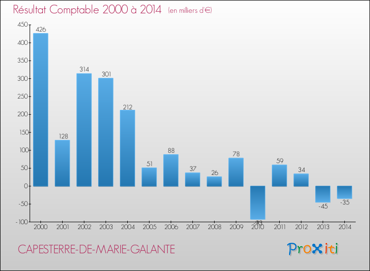 Evolution du résultat comptable pour la commune de CAPESTERRE-DE-MARIE-GALANTE de 2000 à 2014 Evolution du résultat comptable pour CAPESTERRE-DE-MARIE-GALANTE de 2000 à 2014