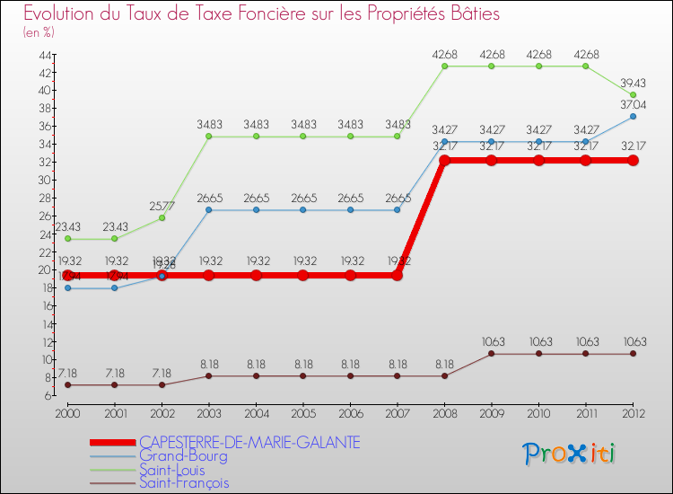 Evolution du taux de la taxe foncière sur le bati pour CAPESTERRE-DE-MARIE-GALANTE et les communes proches de 2000 à 2012 Comparaison des taux de taxe foncière sur le bati pour CAPESTERRE-DE-MARIE-GALANTE et les communes voisines de 2000 à 2012